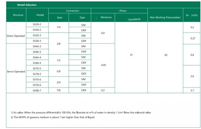 Катушка электромагнитного клапана серии SV SV20-98, 220 В 1